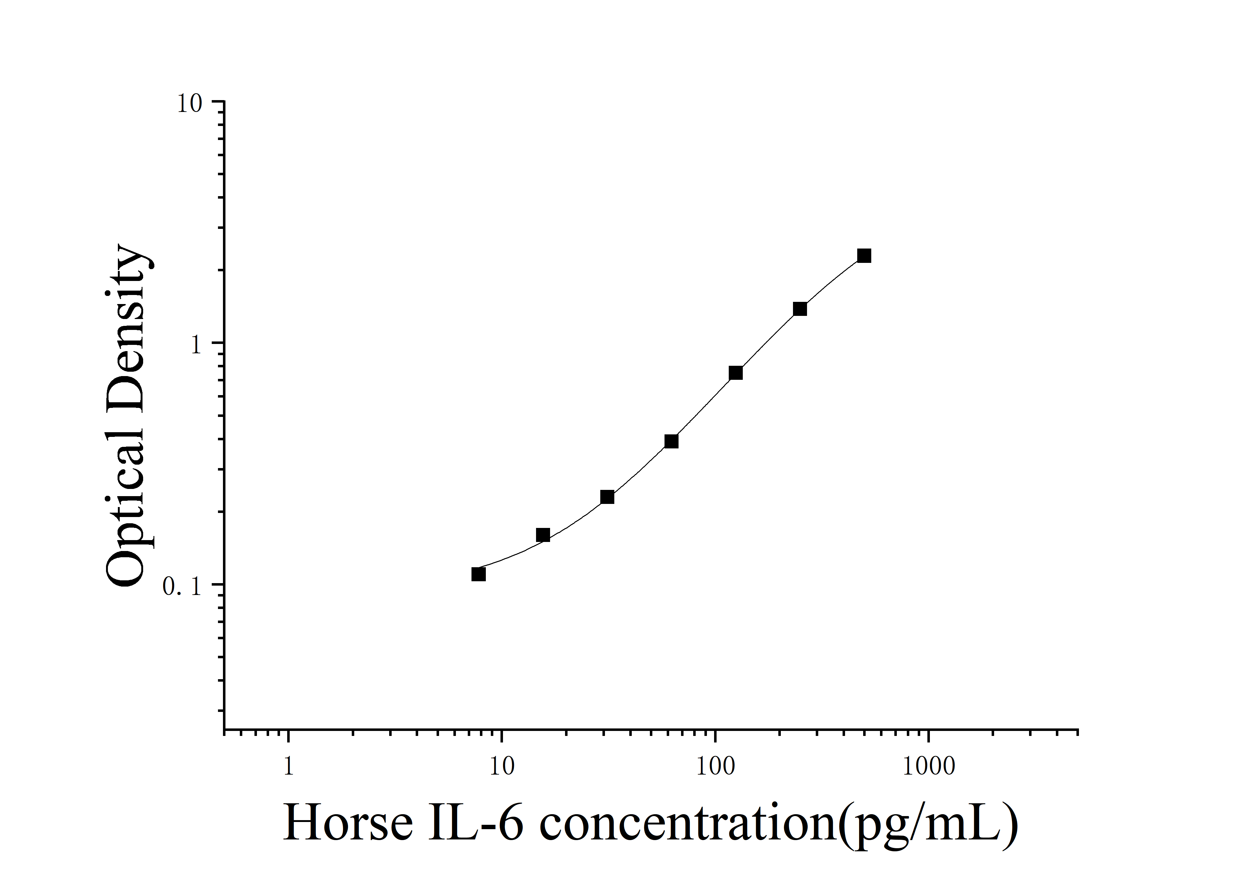 Horse Interleukin 6 (IL-6) ELISA Kit Horse Interleukin 6 (IL-6) ELISA Kit